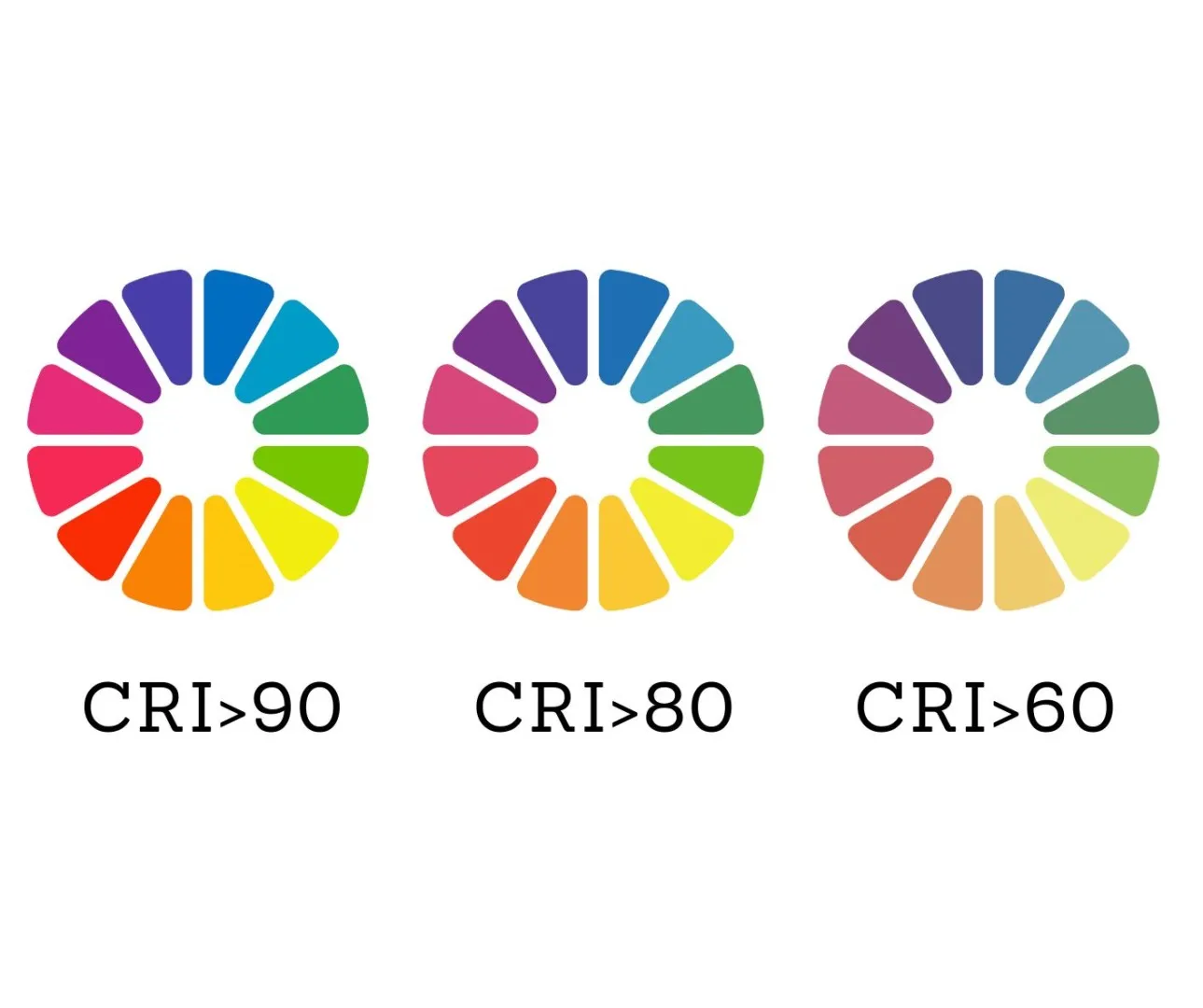 Skala CRI - im wyższa wartość, tym lepiej oddana jakość barw.